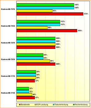 Rohleistungs-Vergleich Radeon HD 7750, 7770, 7850, 7870, 7950 & 7970